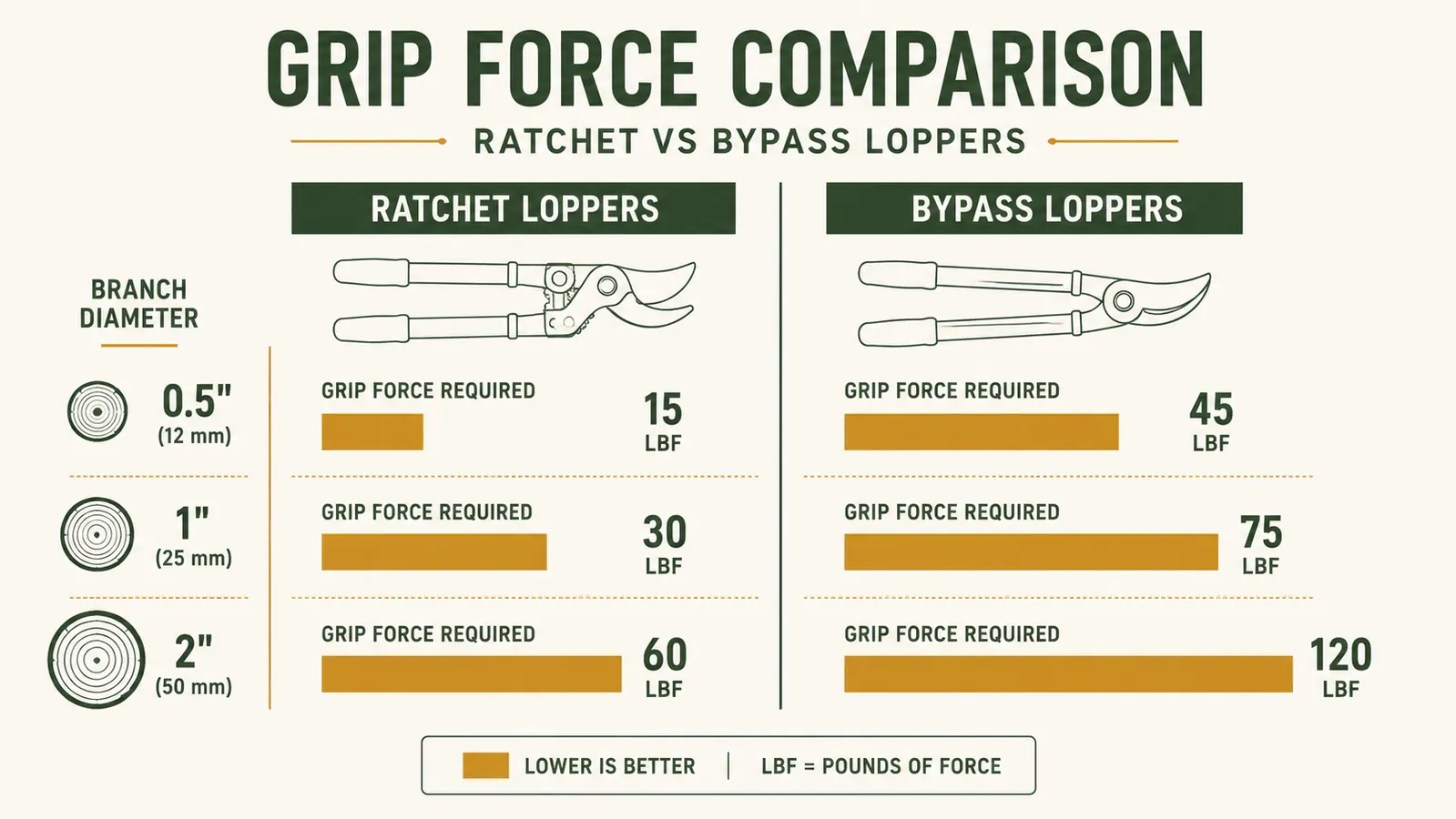 Side-by-side grip effort comparison chart: ratchet lopper versus standard bypass lopper on thick branches