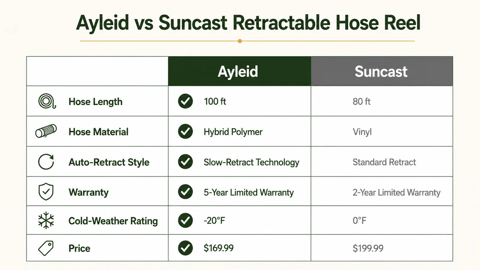 Side-by-side comparison chart of Ayleid vs Suncast retractable hose reel specs including hose length, material, auto-retract style, warranty length, and cold-weather rating