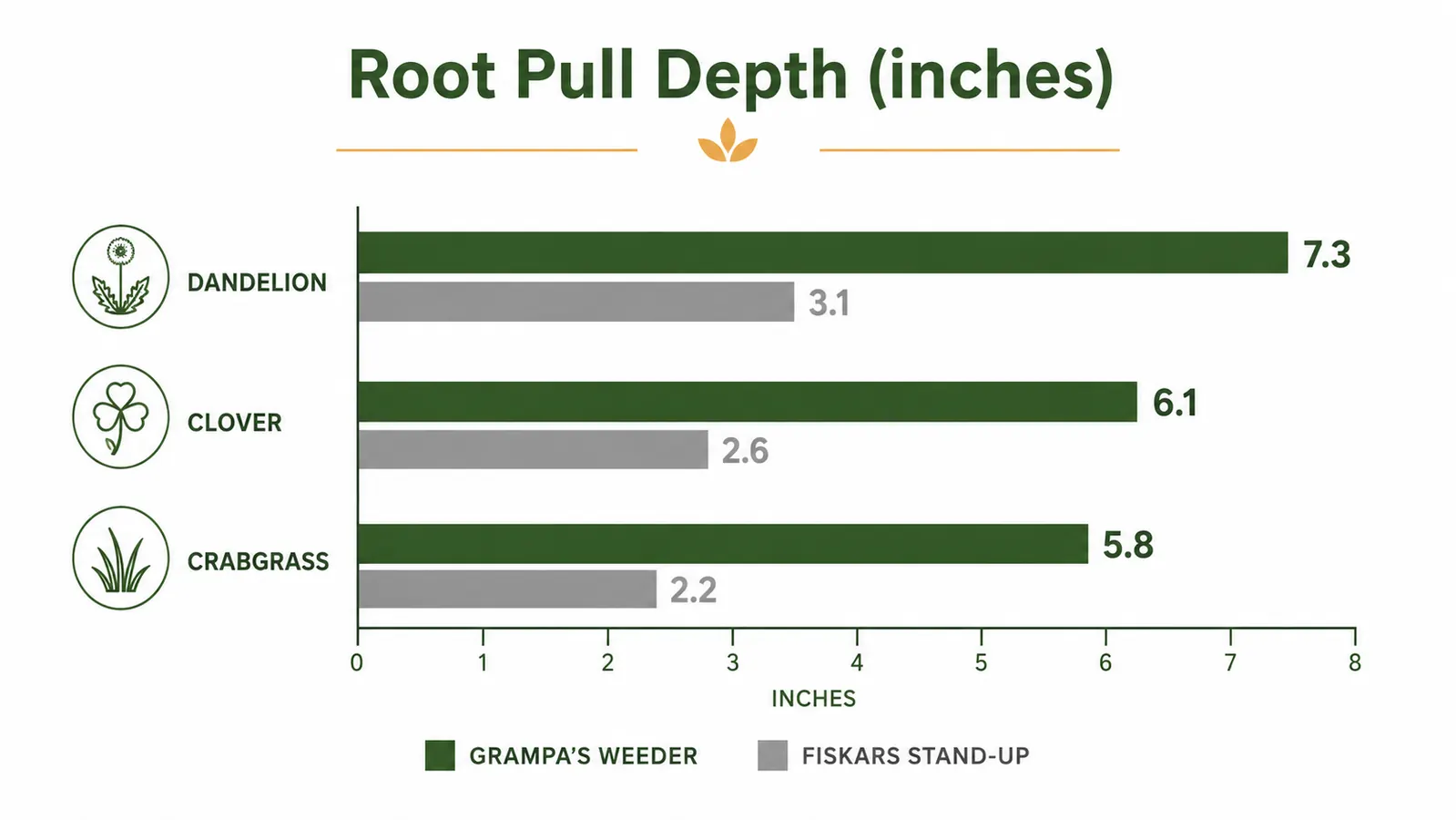 Chart comparing root extraction depth for Grampa's Weeder versus Fiskars Stand-Up Weed Puller