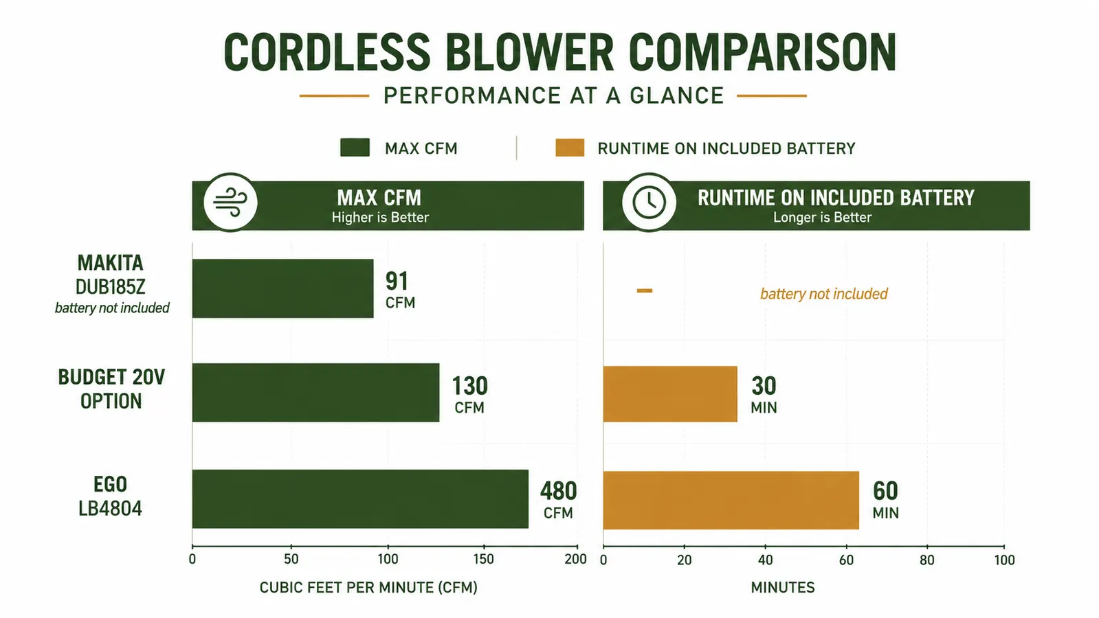 Side-by-side chart comparing CFM and runtime specs of three handheld cordless blowers