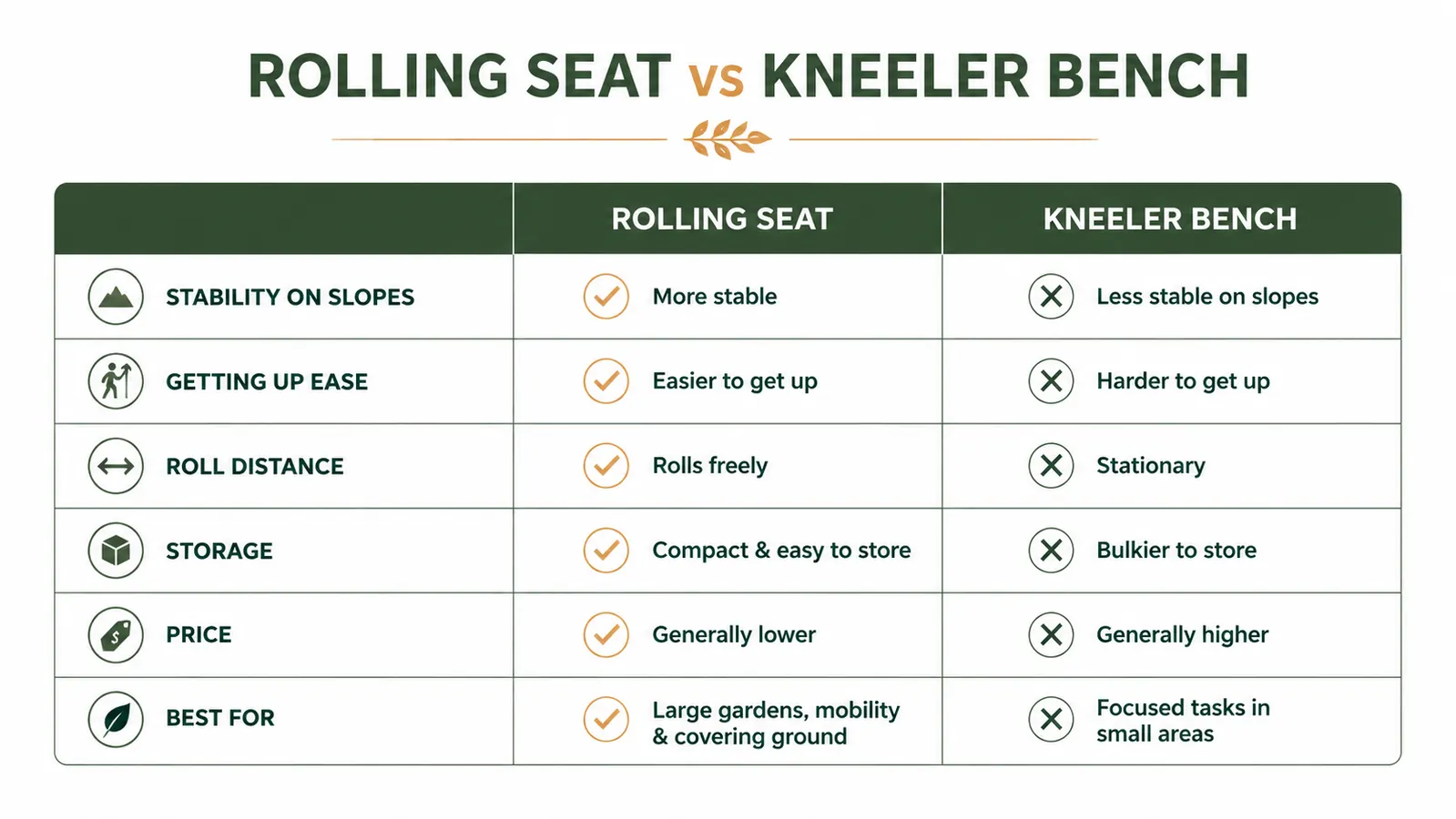 Side-by-side comparison chart of rolling garden seat versus traditional kneeler bench on six practical criteria