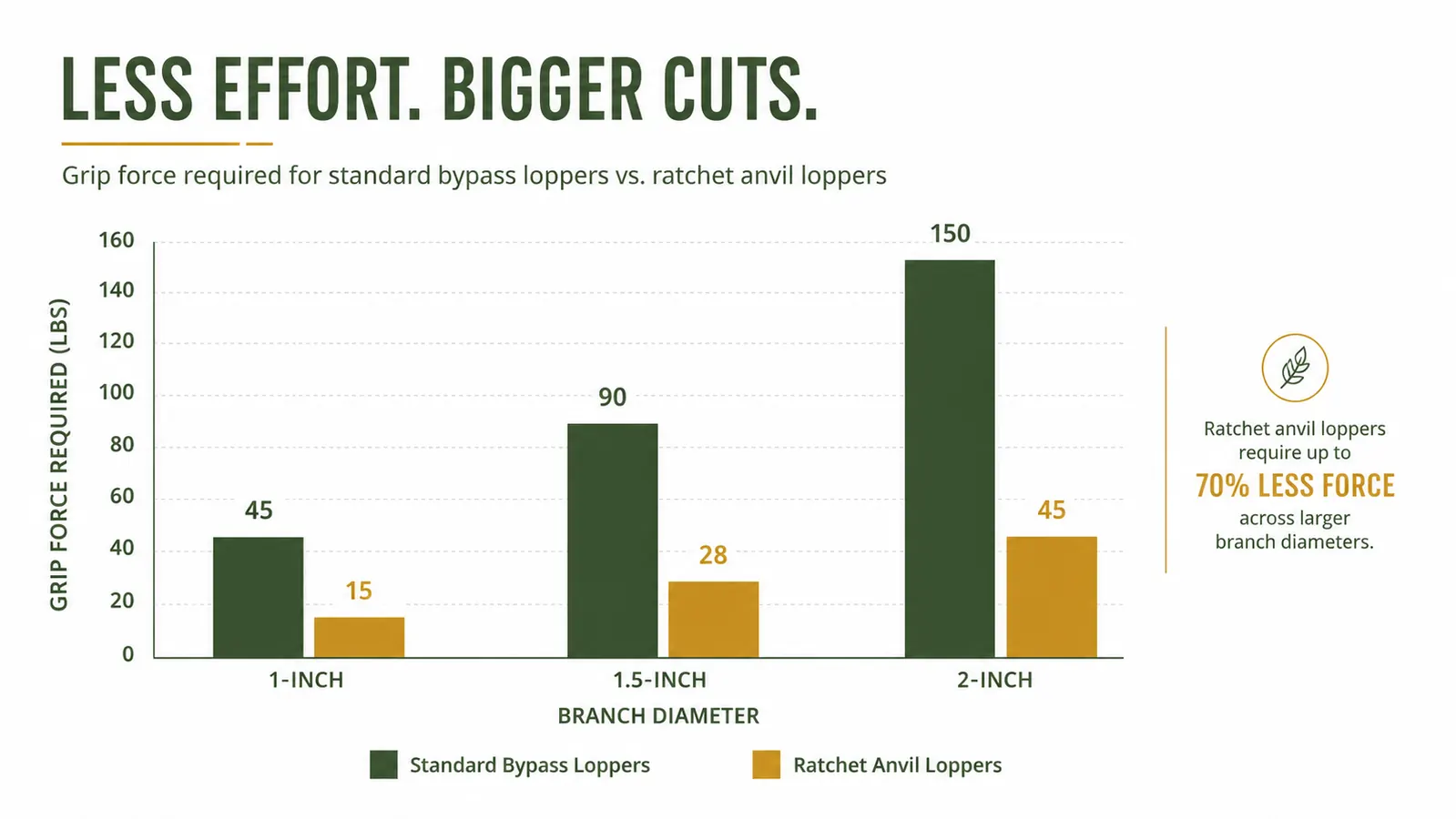 Chart showing cutting effort required in pounds of grip force for standard bypass loppers versus ratchet anvil loppers across three branch diameters